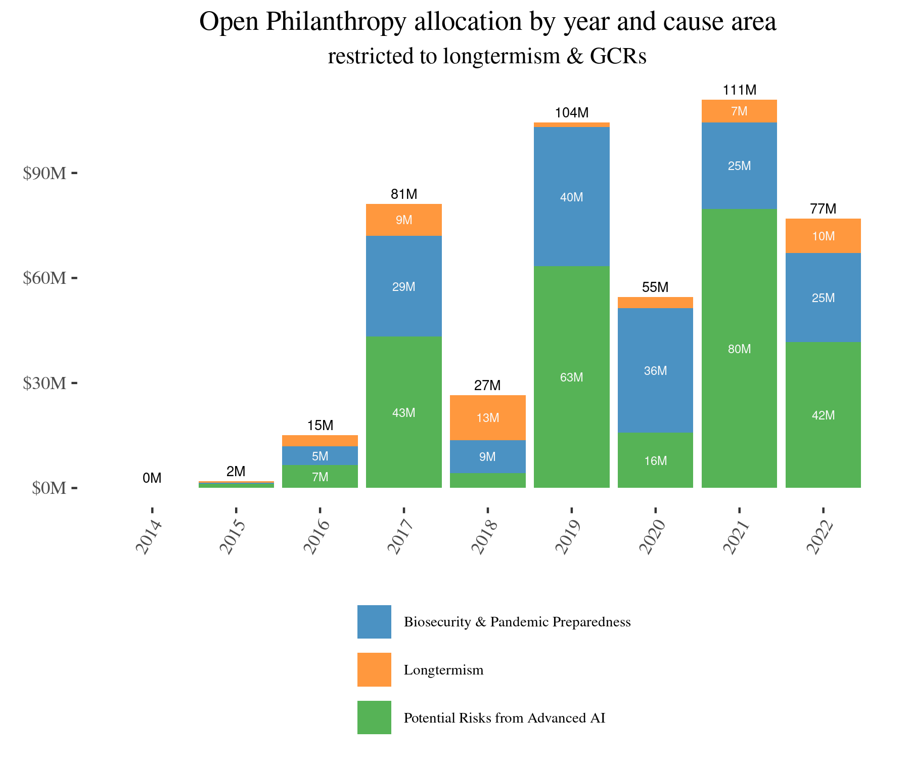 Bar graph of OpenPhil allocation to catastrophic risks by year. AI leads most years, followed by biosecurity.