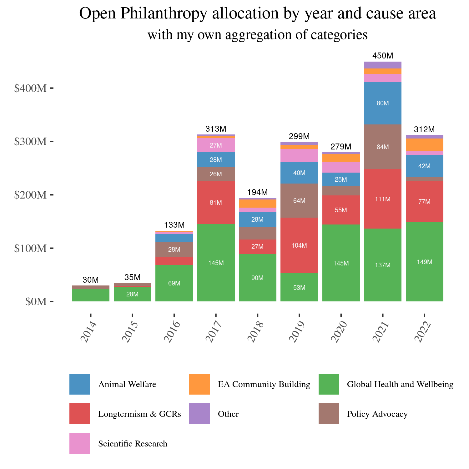 Bar graph of OpenPhil allocation by year. Global health leads for most years. Catastrophic risks are usually second since 2017. Overall spend increases over time.