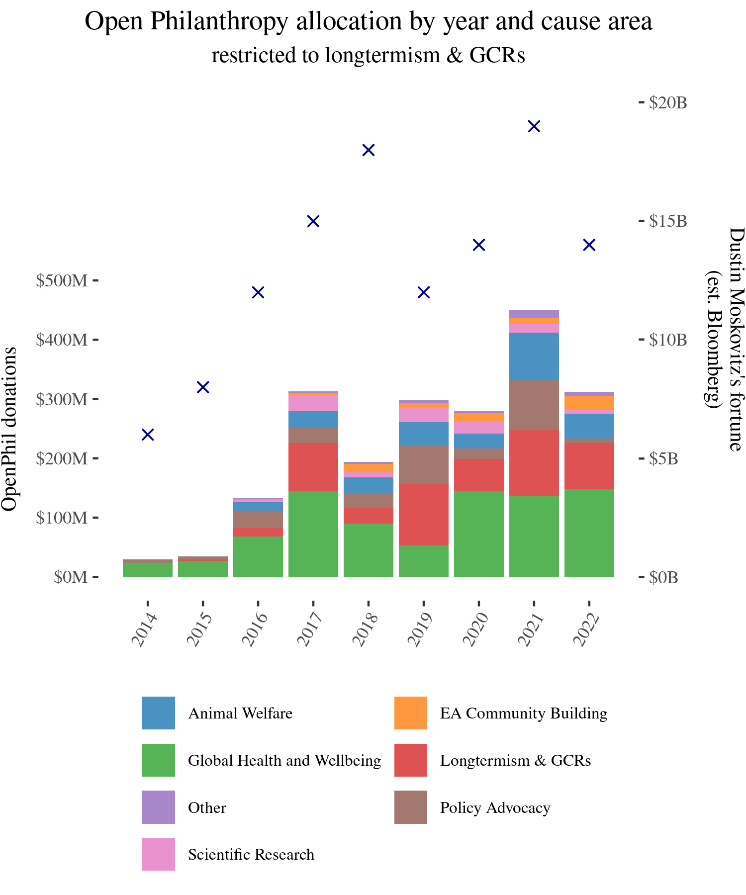 Combination of the previous two charts. Moskovitz's fortune does not match changes in total spend or category composition.