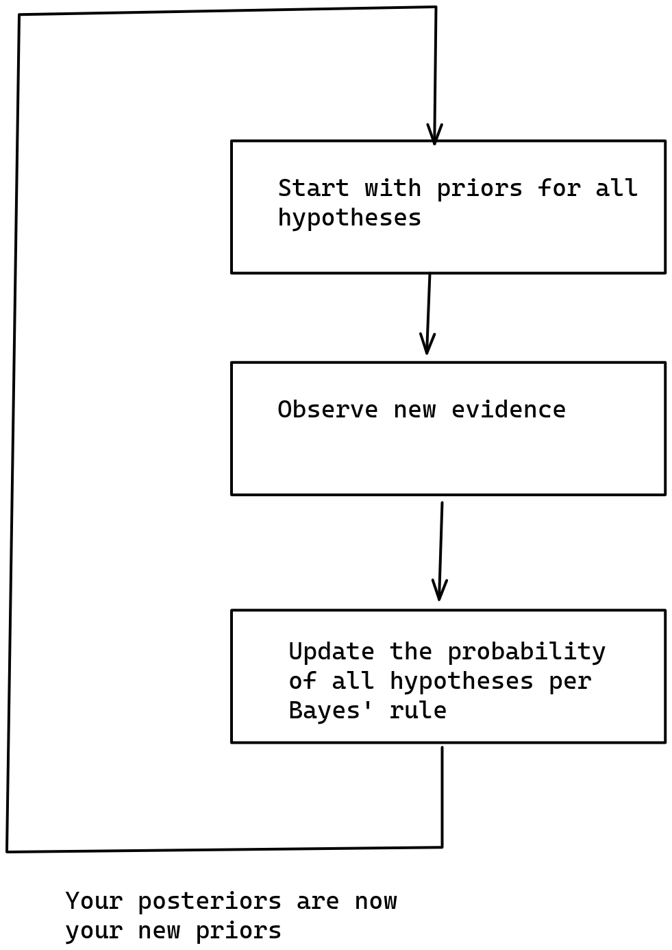 pictorial depiction of the Bayesian algorithm