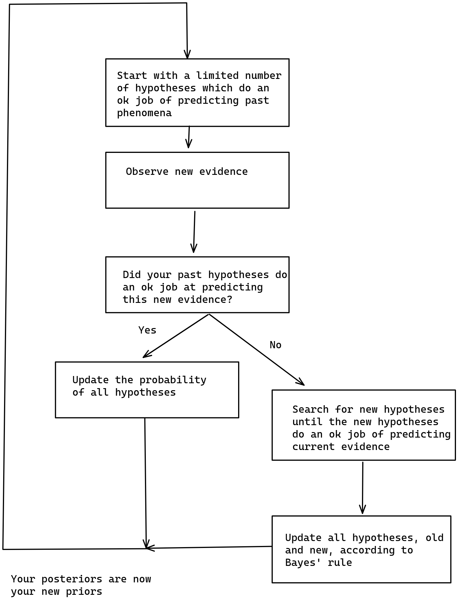 pictorial depiction of the JIT Bayesian algorithm